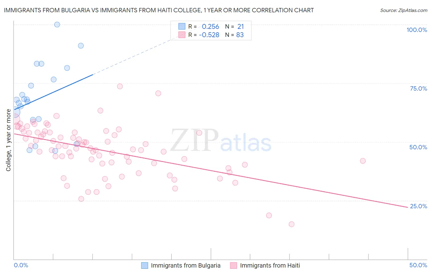 Immigrants from Bulgaria vs Immigrants from Haiti College, 1 year or more