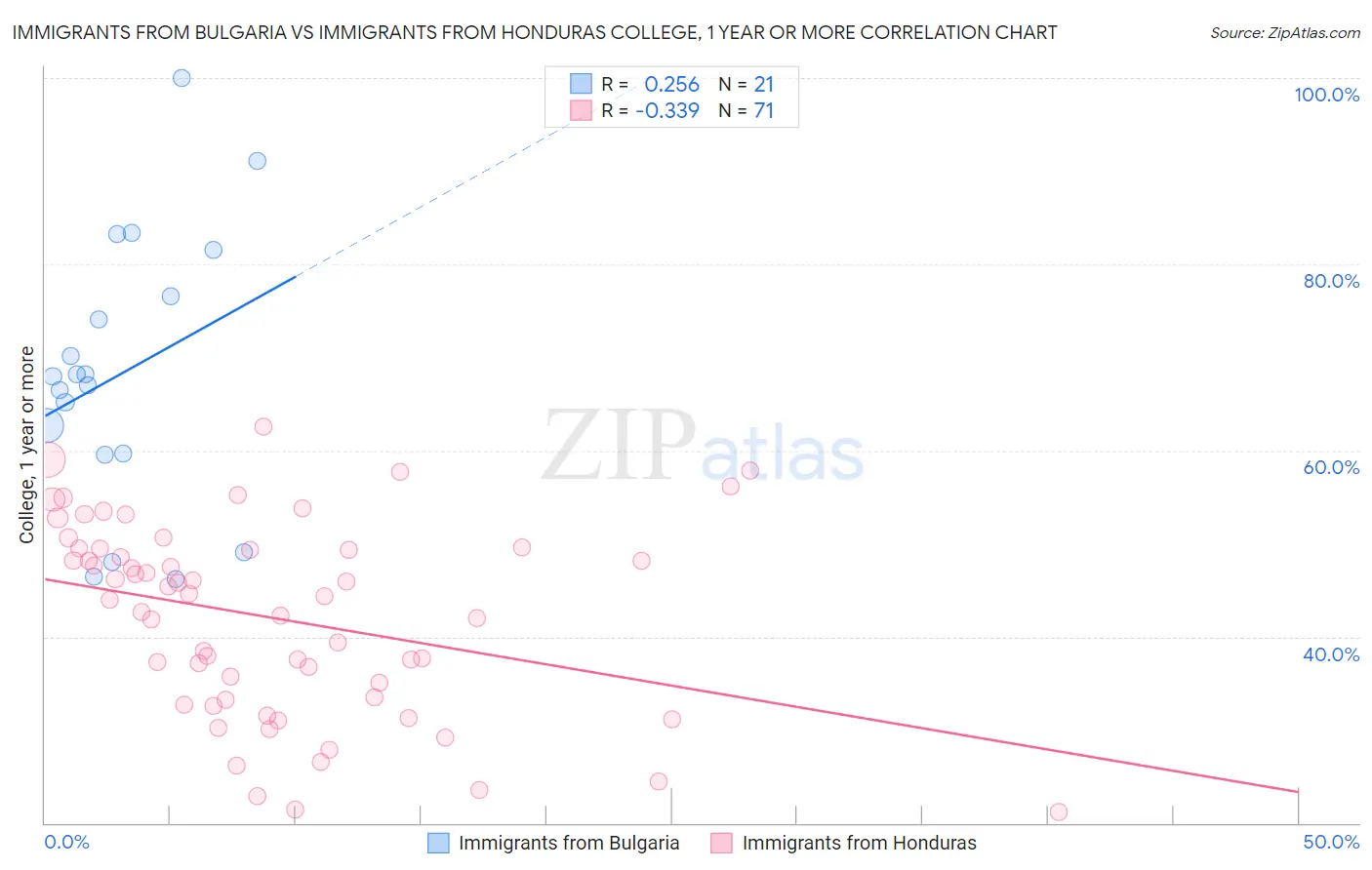 Immigrants from Bulgaria vs Immigrants from Honduras College, 1 year or more