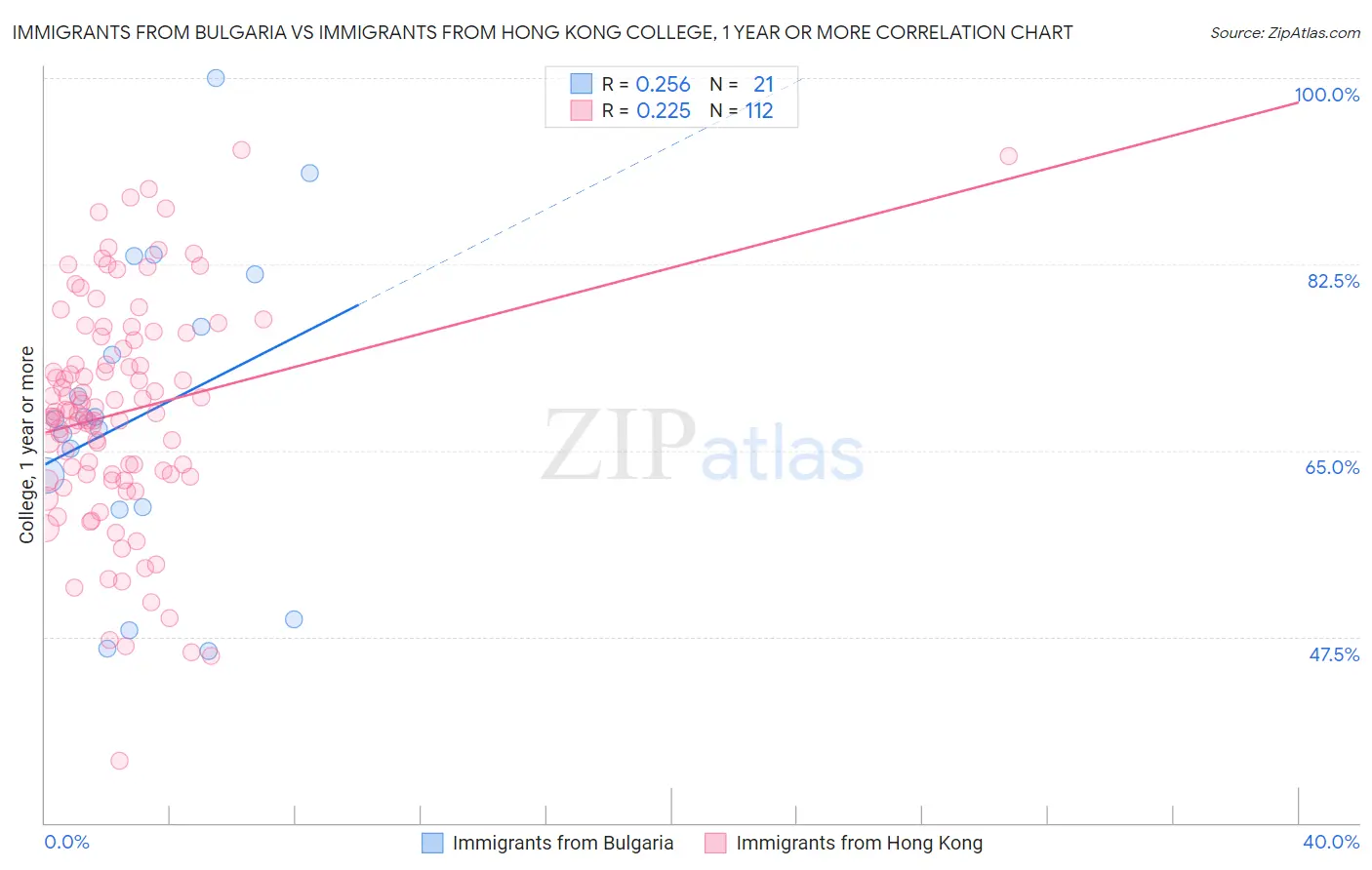 Immigrants from Bulgaria vs Immigrants from Hong Kong College, 1 year or more