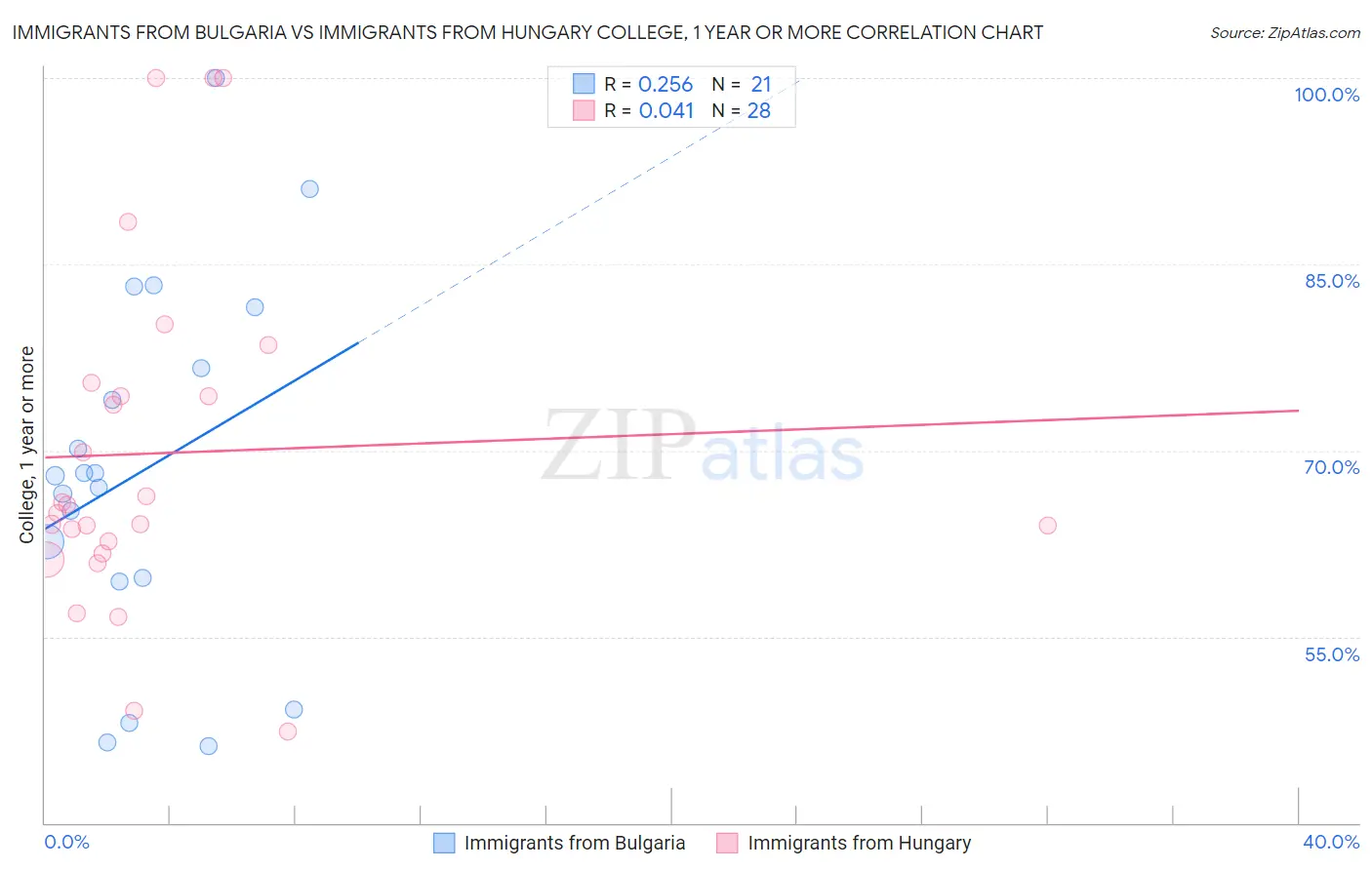 Immigrants from Bulgaria vs Immigrants from Hungary College, 1 year or more