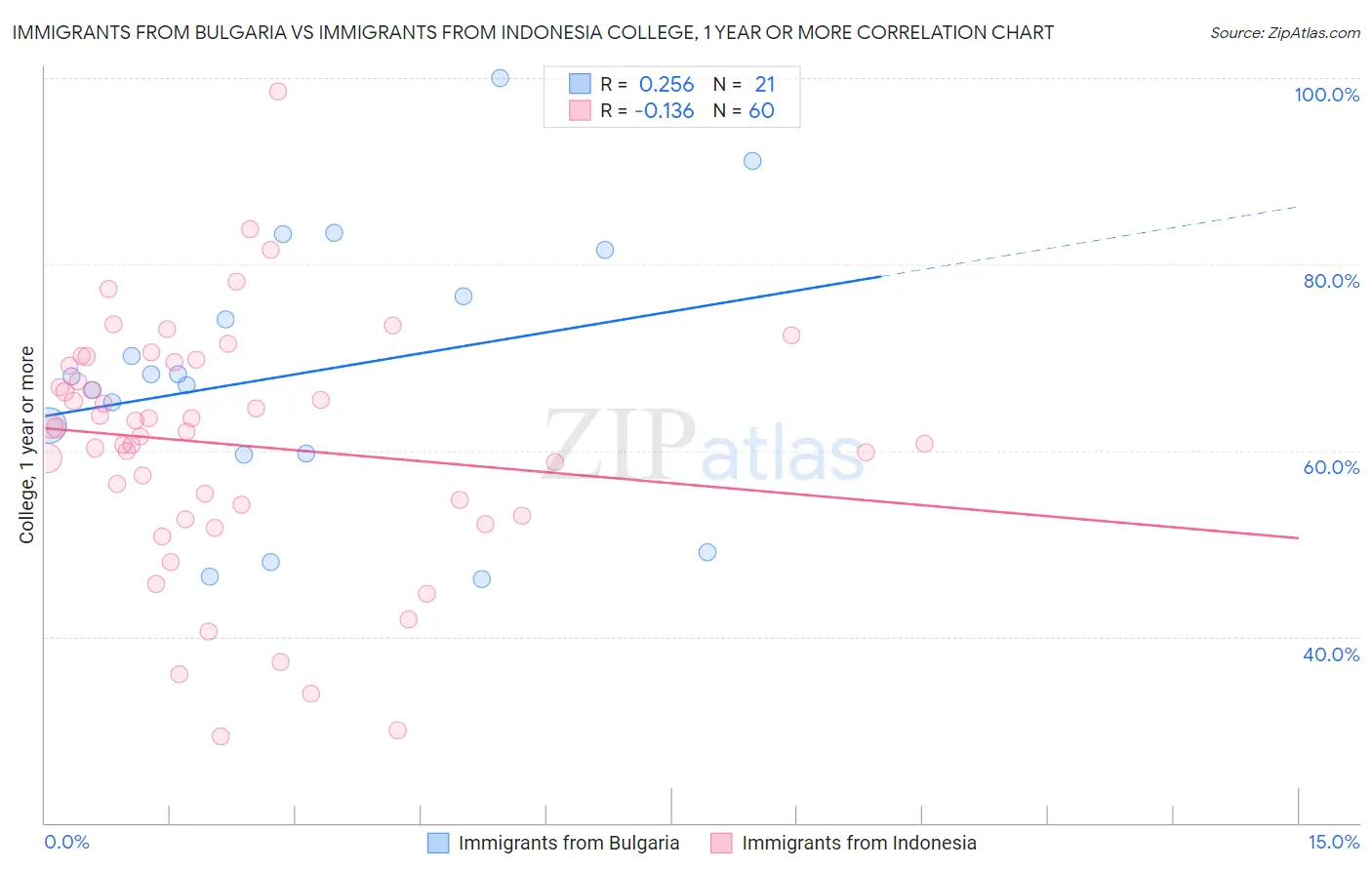 Immigrants from Bulgaria vs Immigrants from Indonesia College, 1 year or more