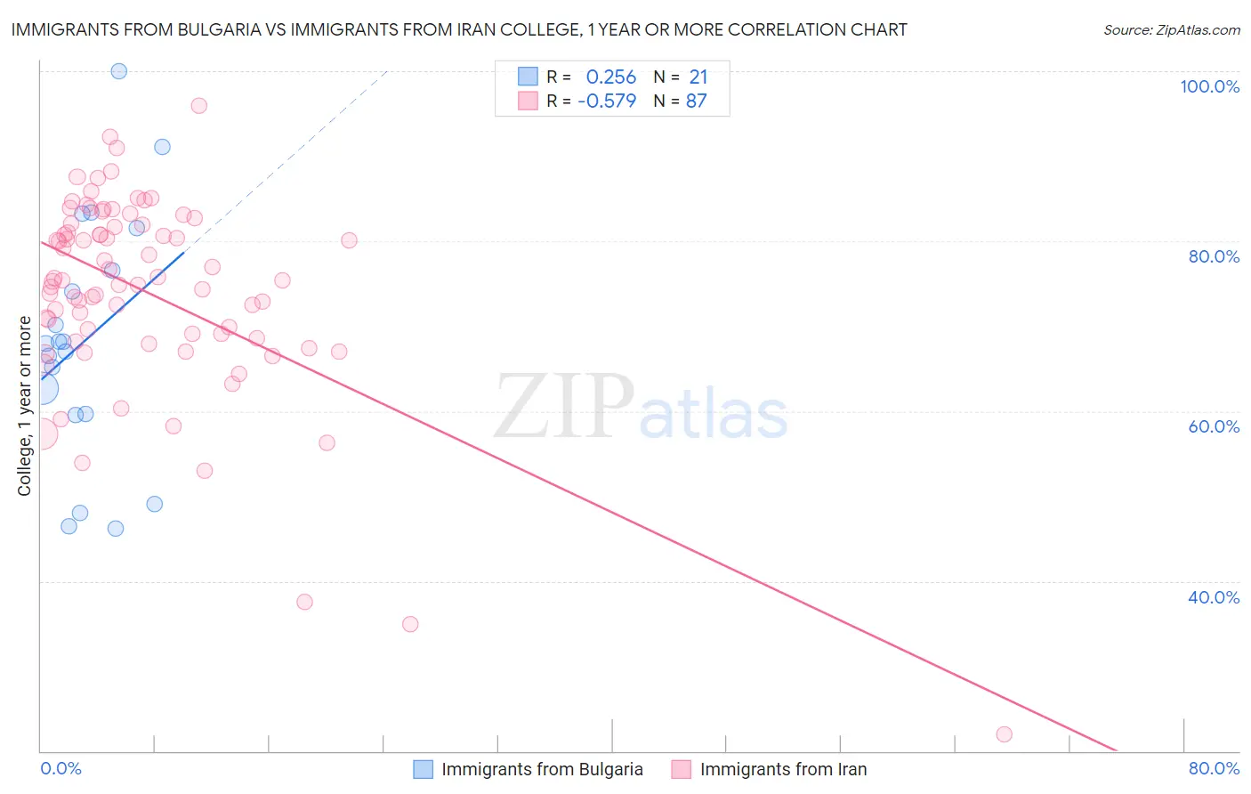 Immigrants from Bulgaria vs Immigrants from Iran College, 1 year or more