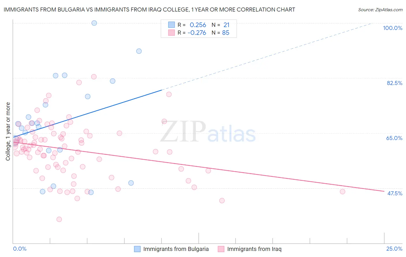Immigrants from Bulgaria vs Immigrants from Iraq College, 1 year or more