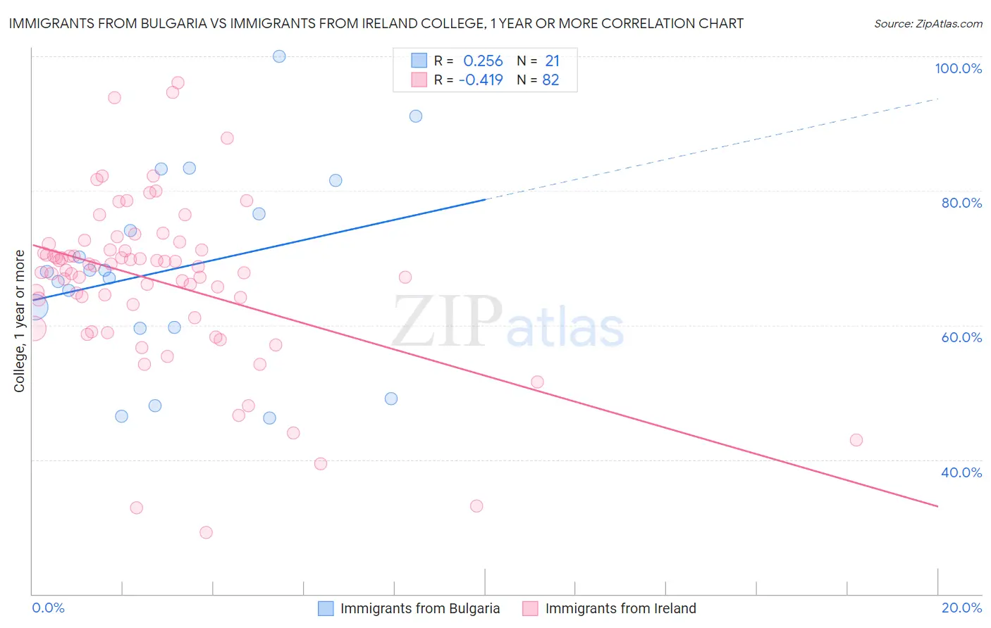 Immigrants from Bulgaria vs Immigrants from Ireland College, 1 year or more