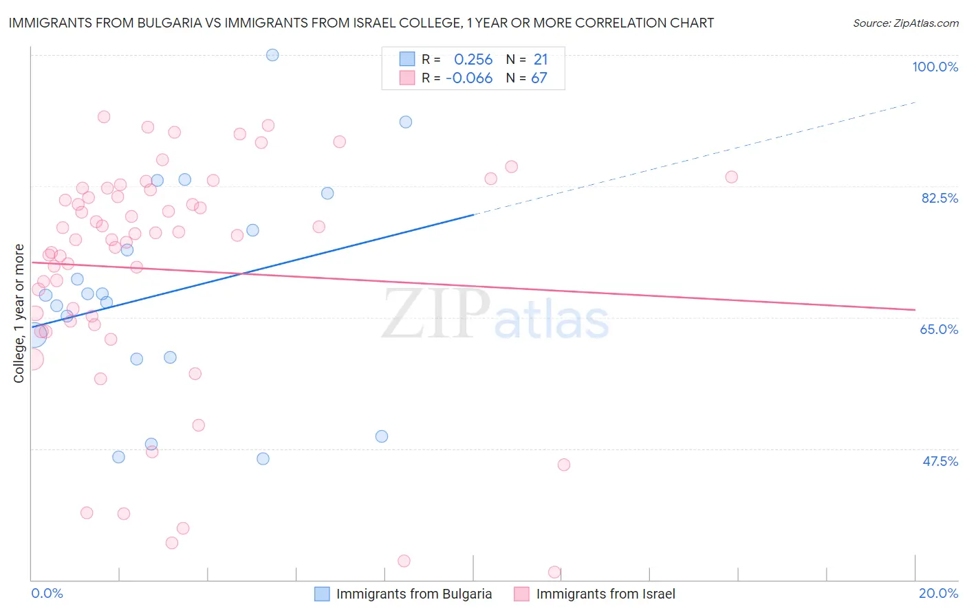Immigrants from Bulgaria vs Immigrants from Israel College, 1 year or more
