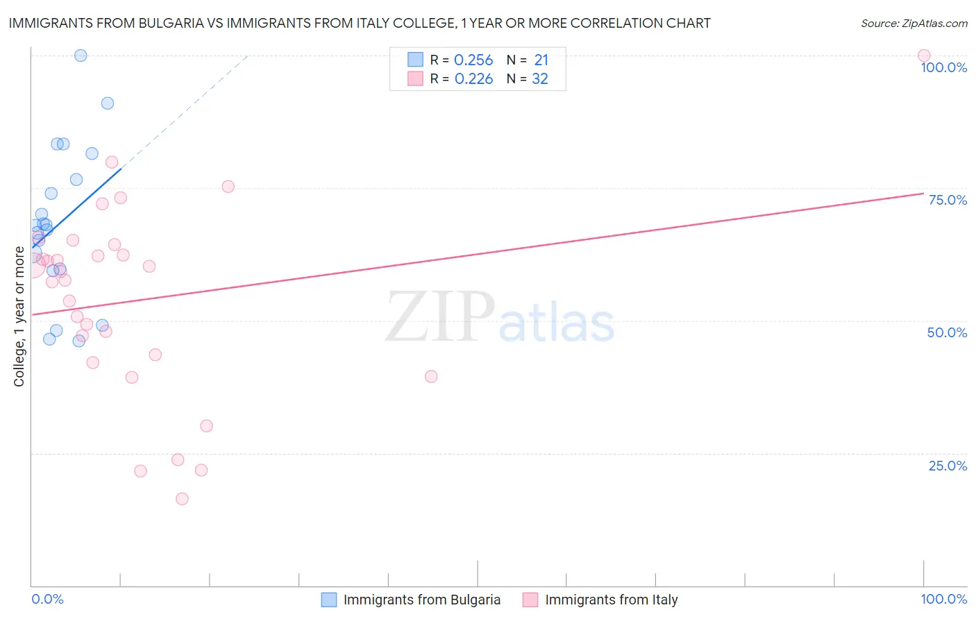 Immigrants from Bulgaria vs Immigrants from Italy College, 1 year or more