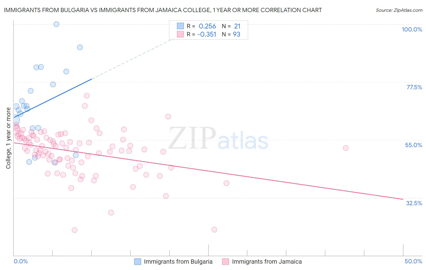 Immigrants from Bulgaria vs Immigrants from Jamaica College, 1 year or more