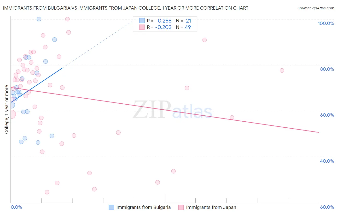 Immigrants from Bulgaria vs Immigrants from Japan College, 1 year or more