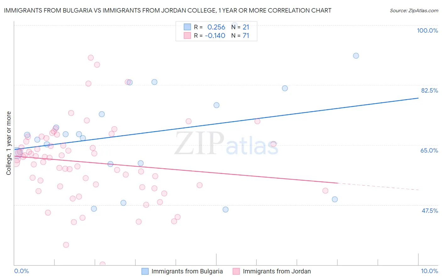 Immigrants from Bulgaria vs Immigrants from Jordan College, 1 year or more