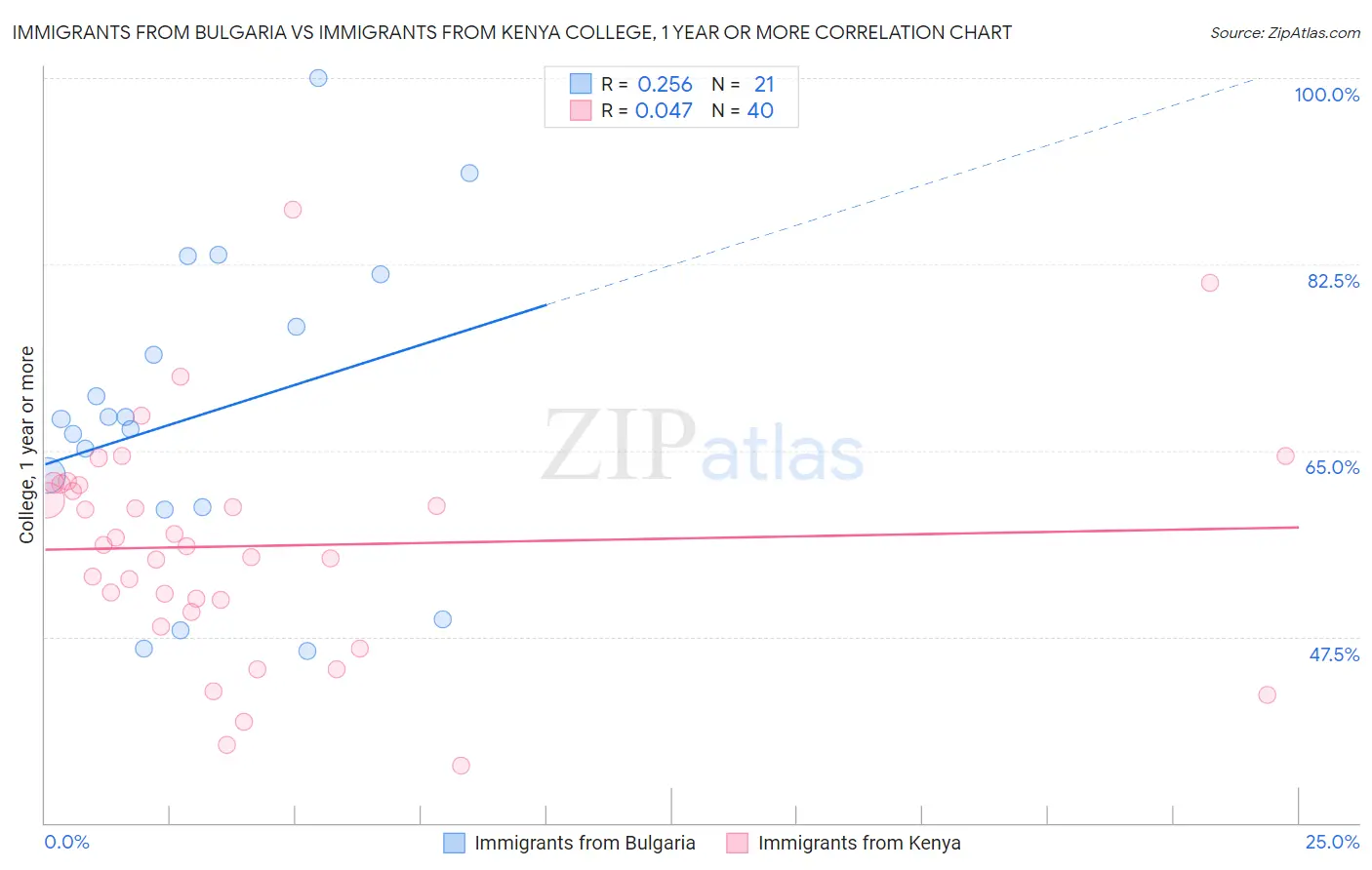 Immigrants from Bulgaria vs Immigrants from Kenya College, 1 year or more