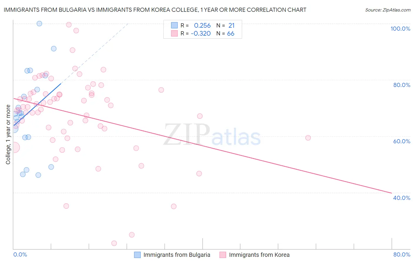 Immigrants from Bulgaria vs Immigrants from Korea College, 1 year or more