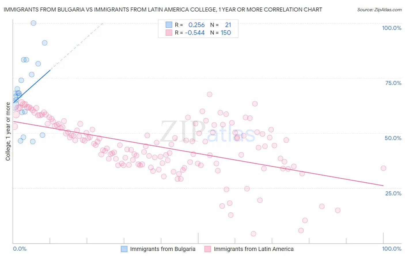 Immigrants from Bulgaria vs Immigrants from Latin America College, 1 year or more