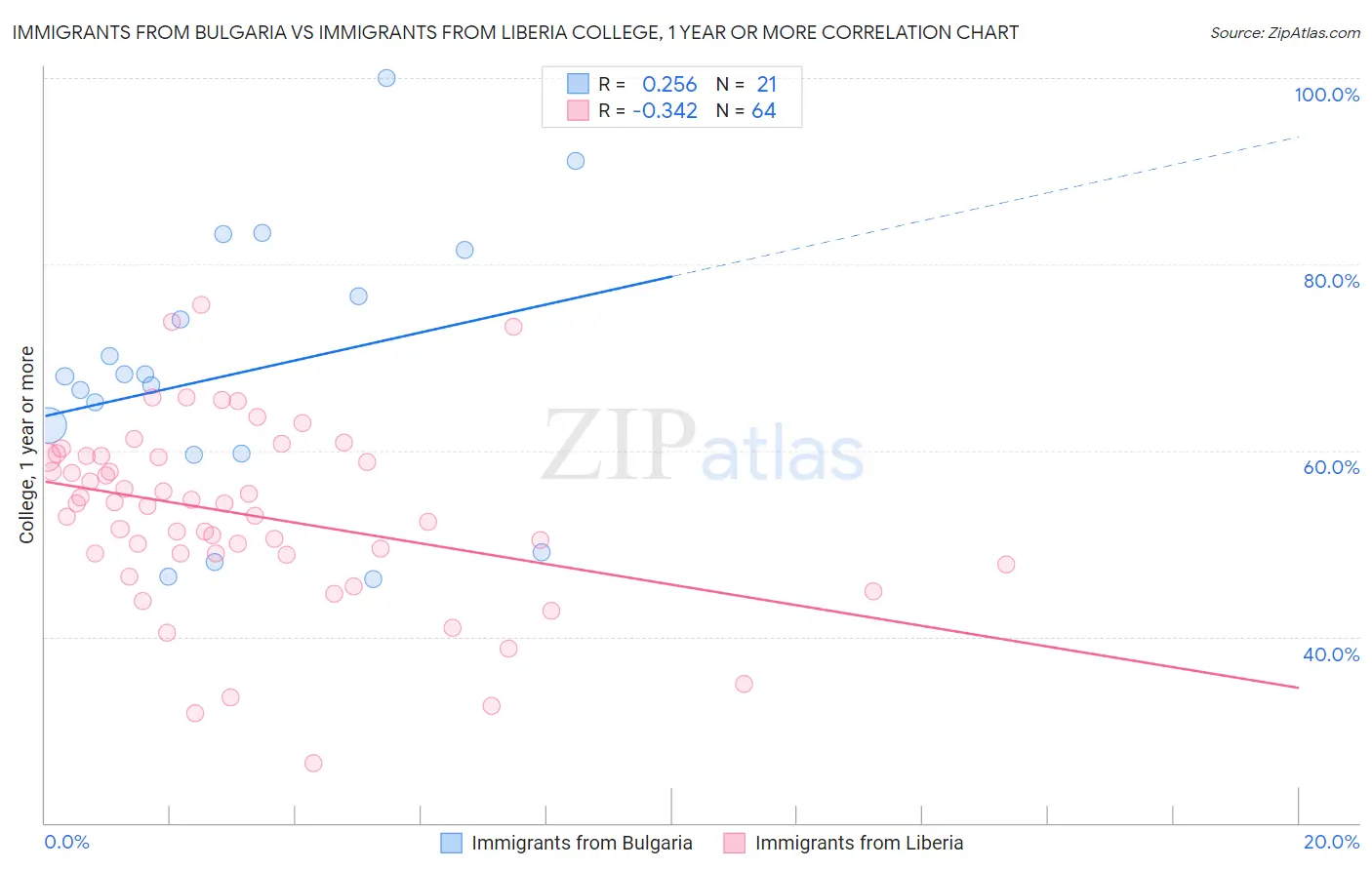 Immigrants from Bulgaria vs Immigrants from Liberia College, 1 year or more