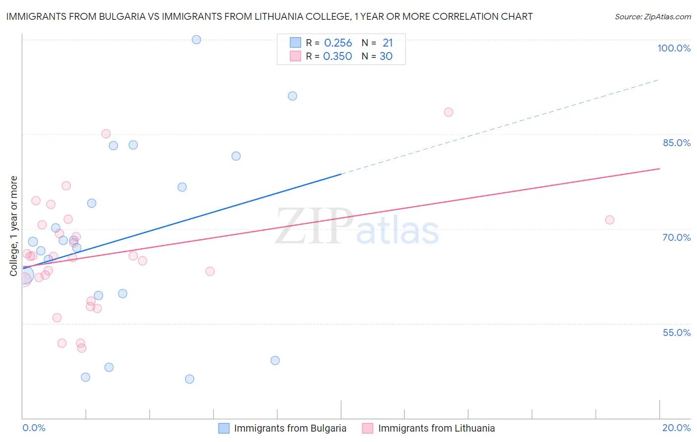 Immigrants from Bulgaria vs Immigrants from Lithuania College, 1 year or more