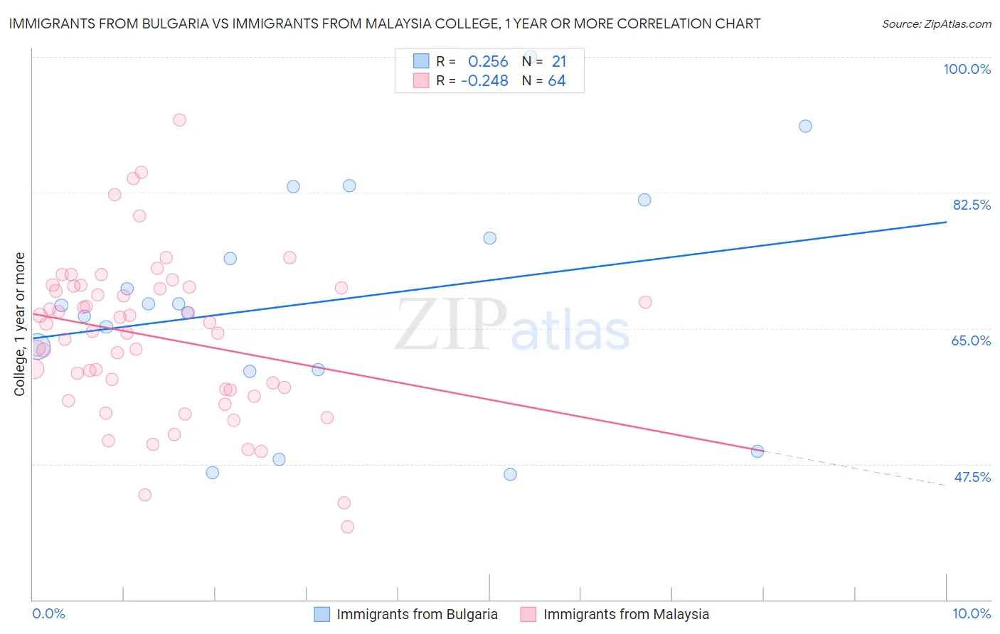 Immigrants from Bulgaria vs Immigrants from Malaysia College, 1 year or more