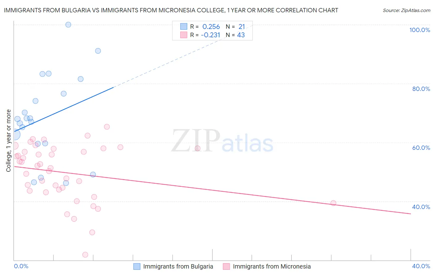 Immigrants from Bulgaria vs Immigrants from Micronesia College, 1 year or more