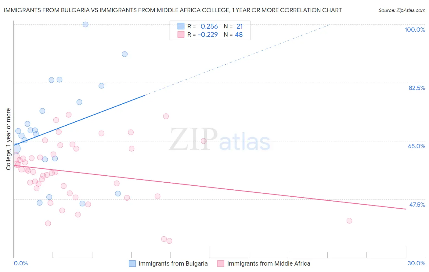 Immigrants from Bulgaria vs Immigrants from Middle Africa College, 1 year or more