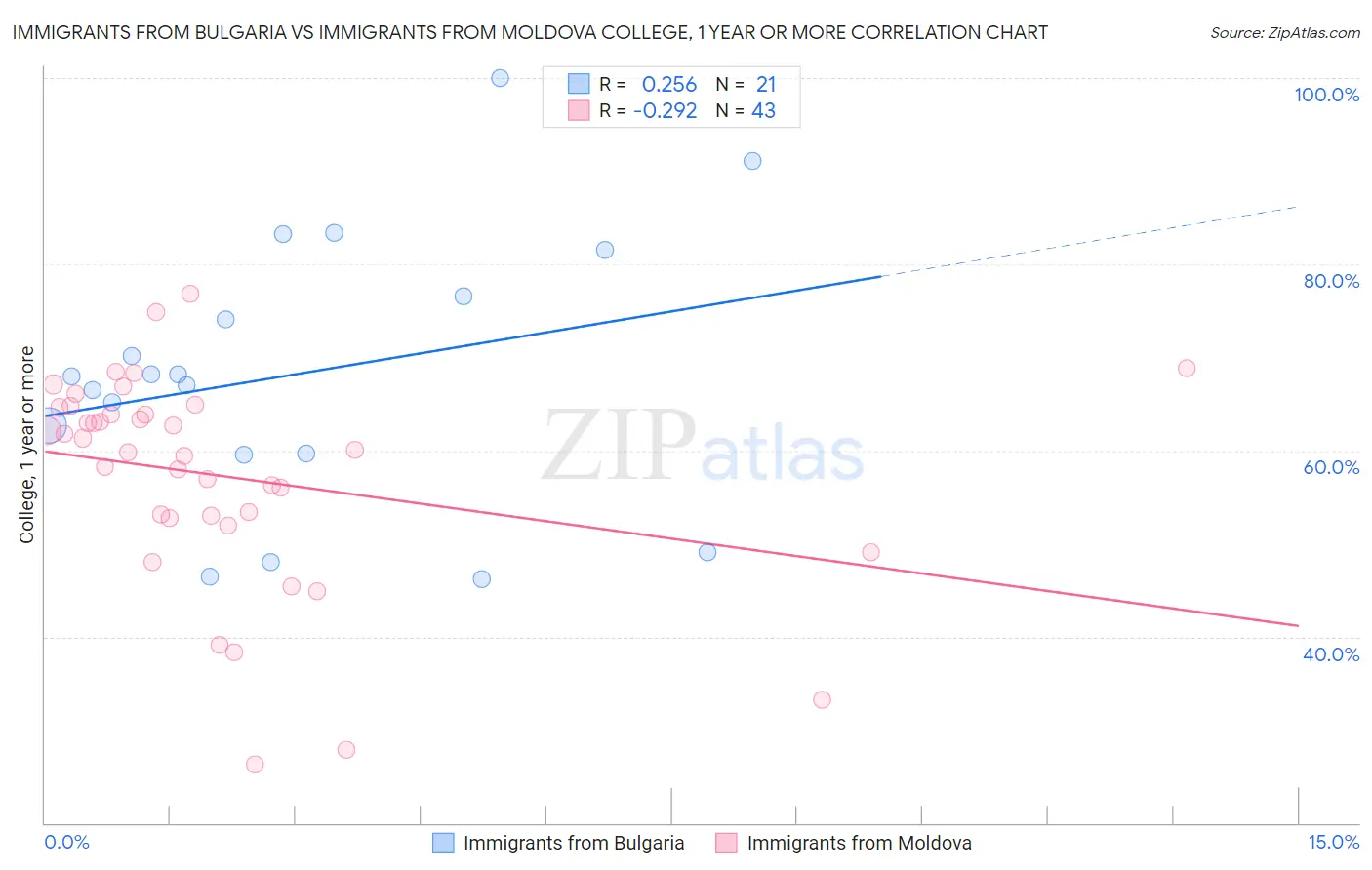 Immigrants from Bulgaria vs Immigrants from Moldova College, 1 year or more