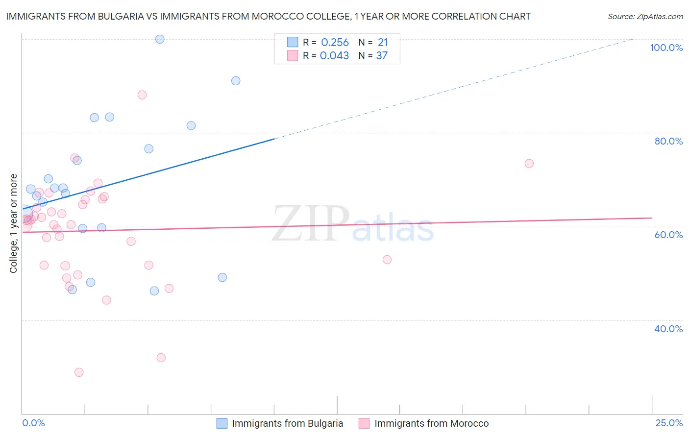 Immigrants from Bulgaria vs Immigrants from Morocco College, 1 year or more