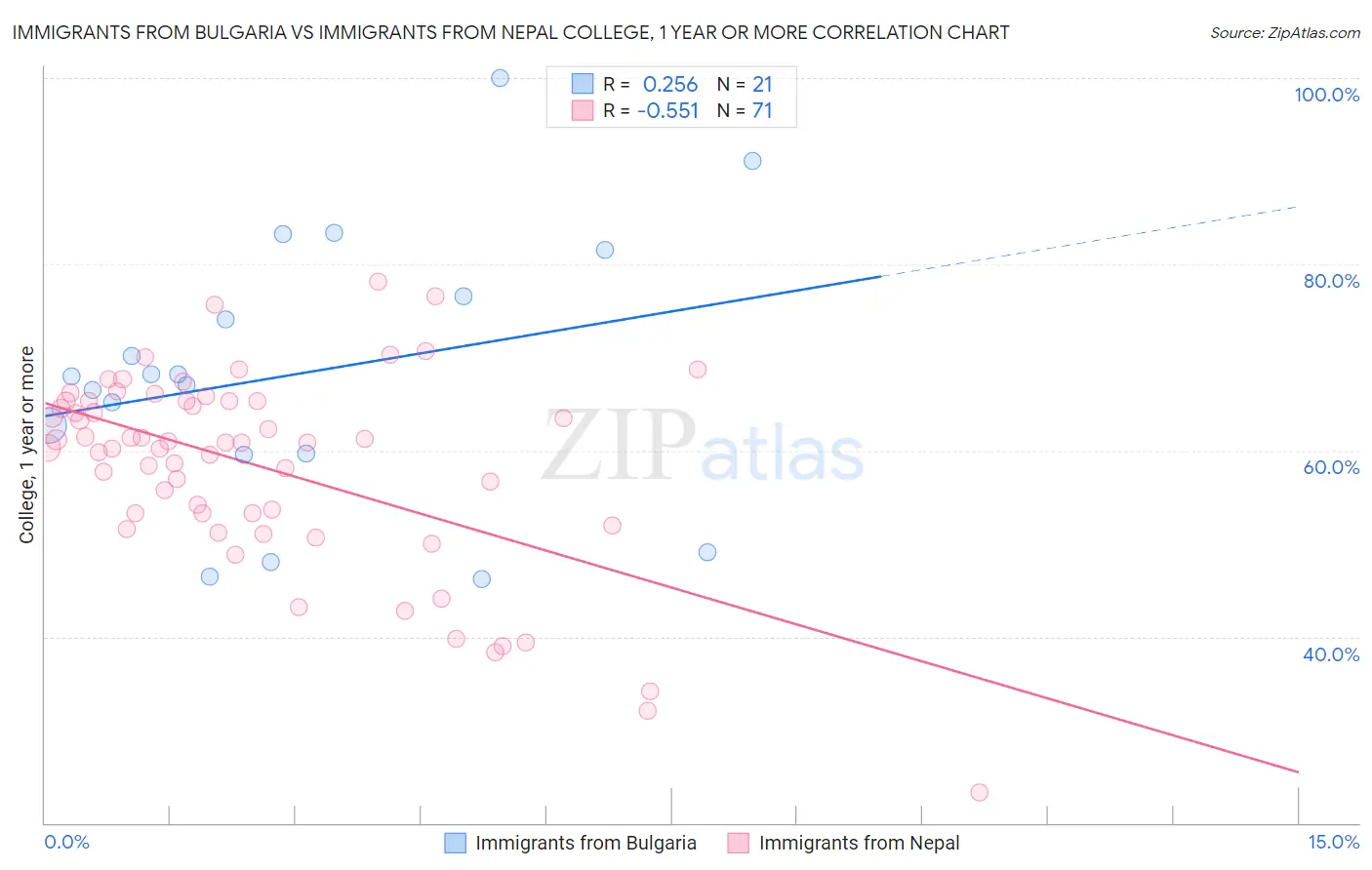 Immigrants from Bulgaria vs Immigrants from Nepal College, 1 year or more