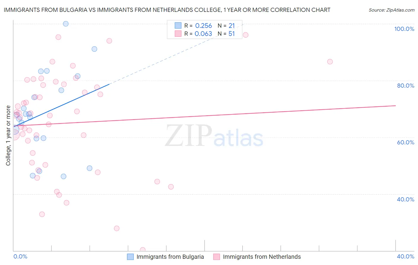 Immigrants from Bulgaria vs Immigrants from Netherlands College, 1 year or more