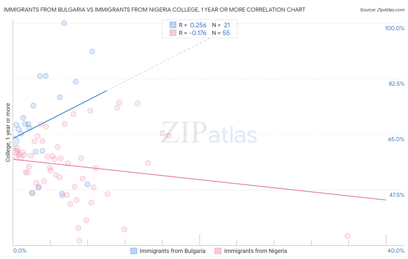 Immigrants from Bulgaria vs Immigrants from Nigeria College, 1 year or more