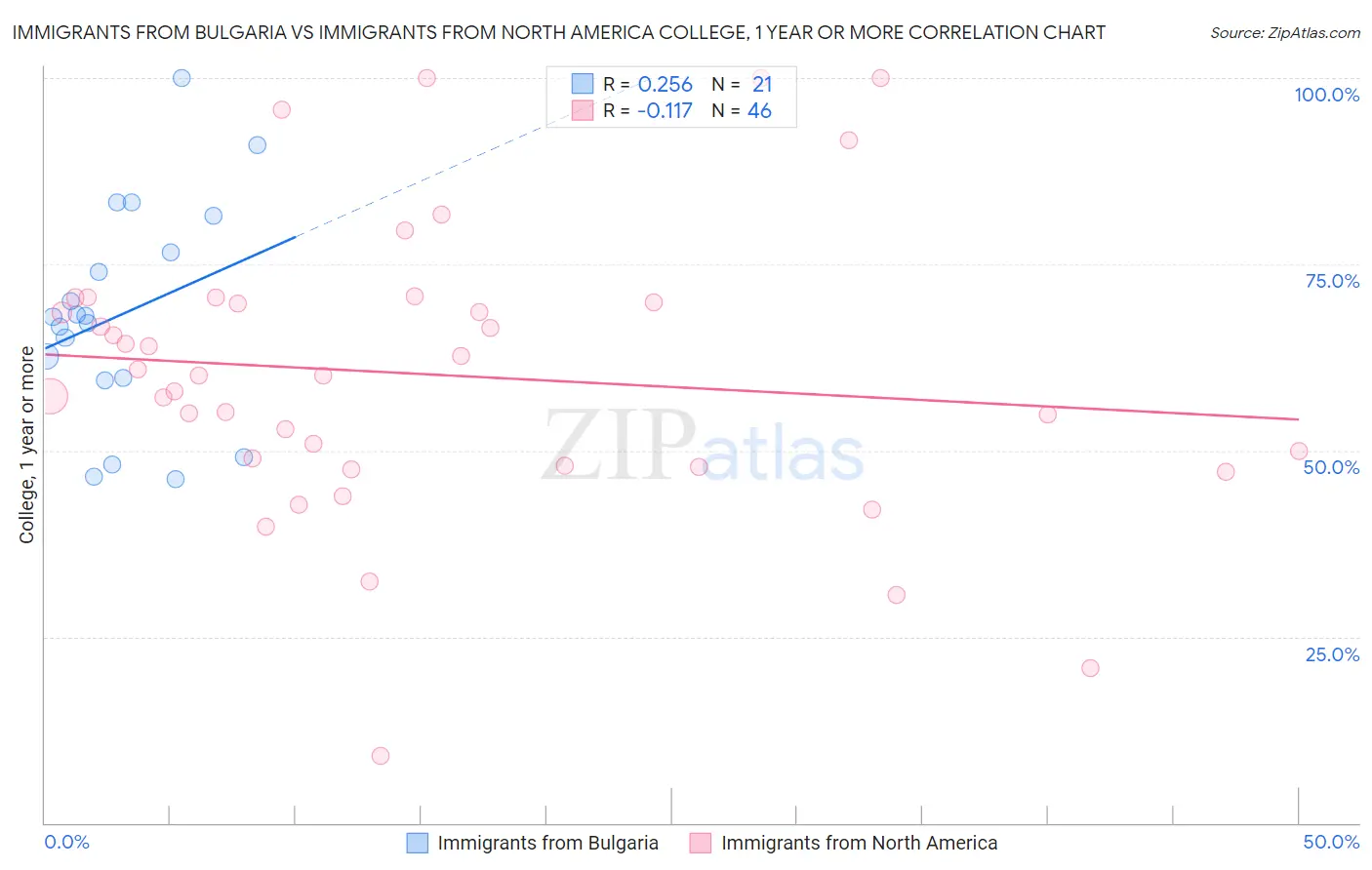 Immigrants from Bulgaria vs Immigrants from North America College, 1 year or more