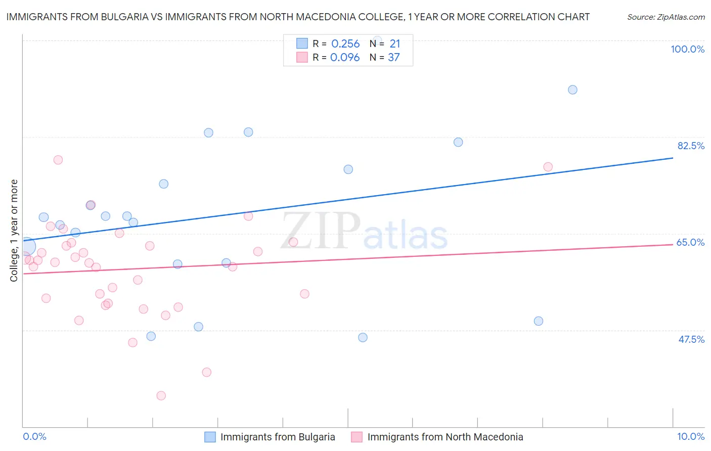 Immigrants from Bulgaria vs Immigrants from North Macedonia College, 1 year or more