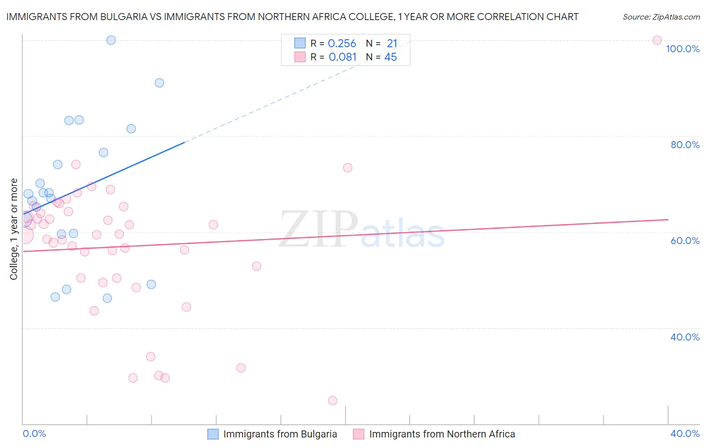 Immigrants from Bulgaria vs Immigrants from Northern Africa College, 1 year or more