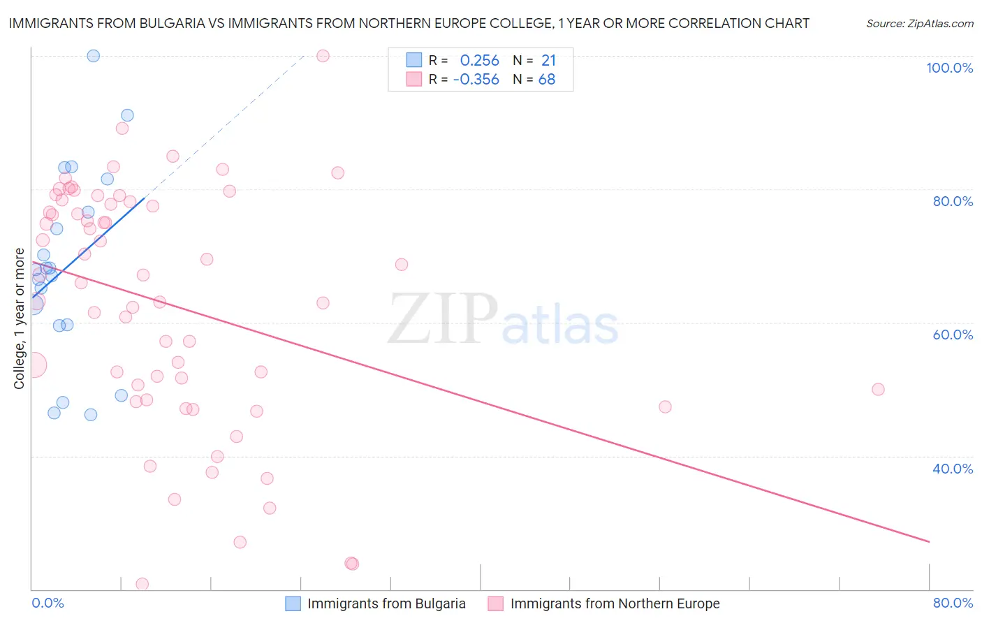Immigrants from Bulgaria vs Immigrants from Northern Europe College, 1 year or more