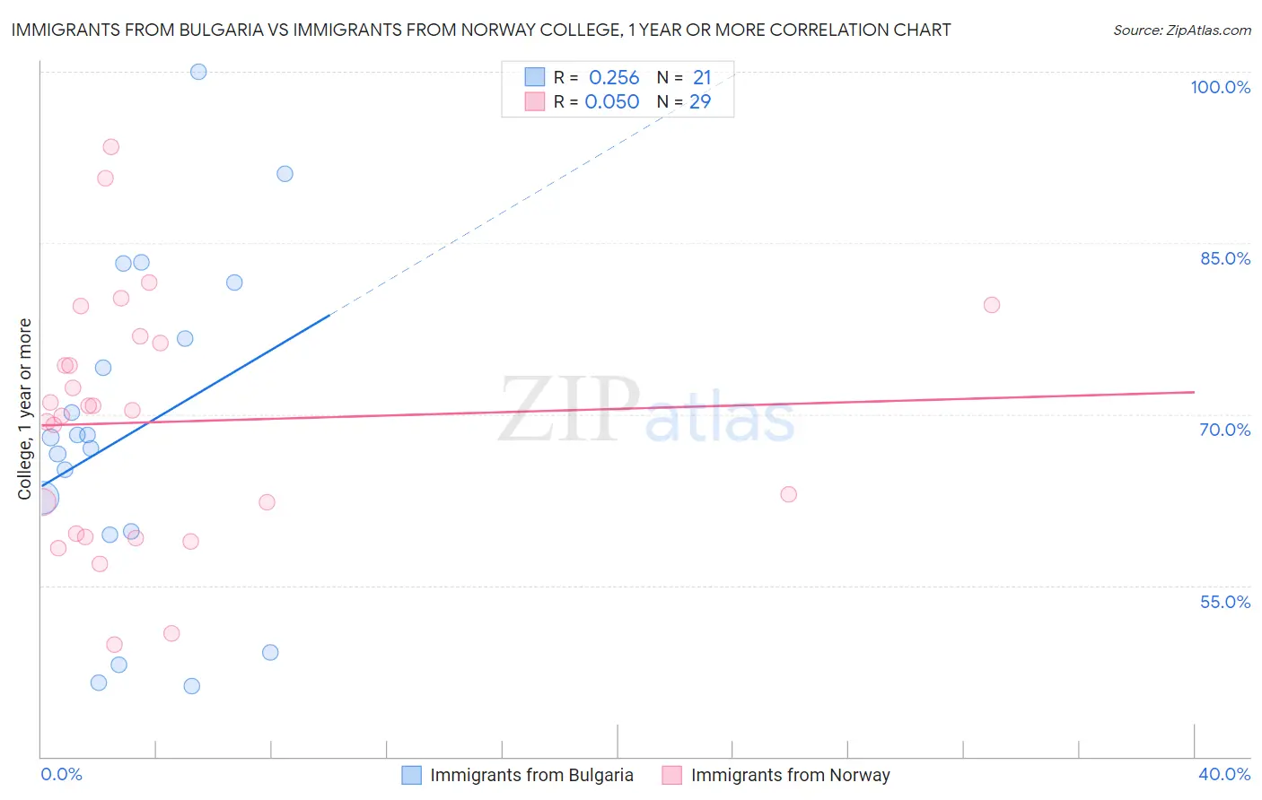 Immigrants from Bulgaria vs Immigrants from Norway College, 1 year or more