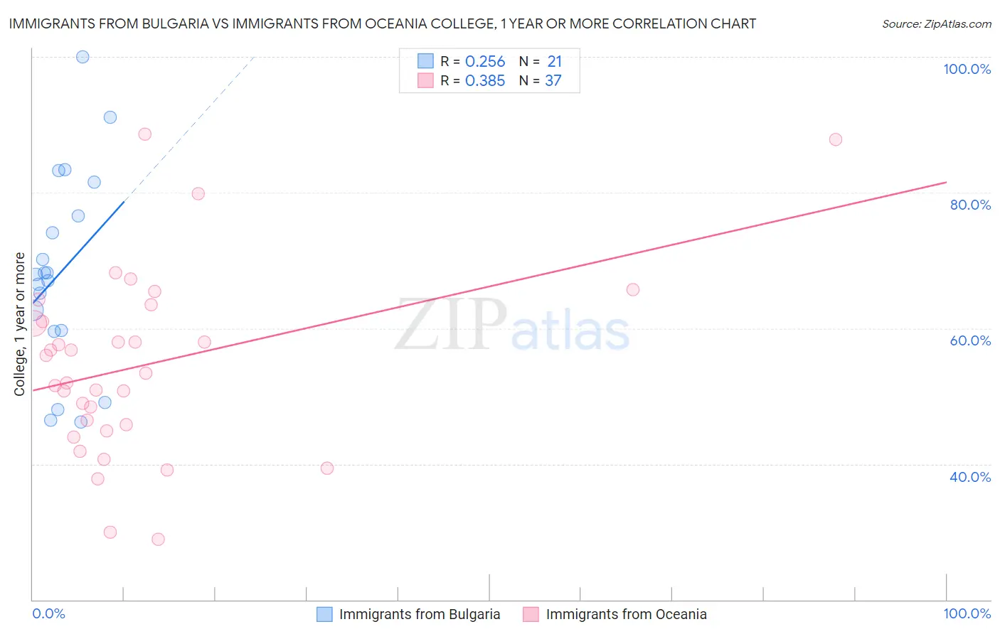 Immigrants from Bulgaria vs Immigrants from Oceania College, 1 year or more
