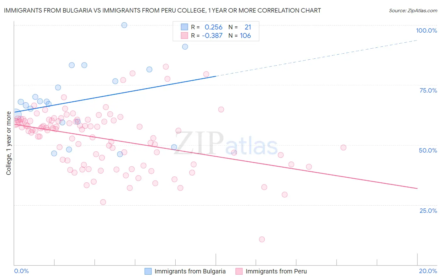 Immigrants from Bulgaria vs Immigrants from Peru College, 1 year or more