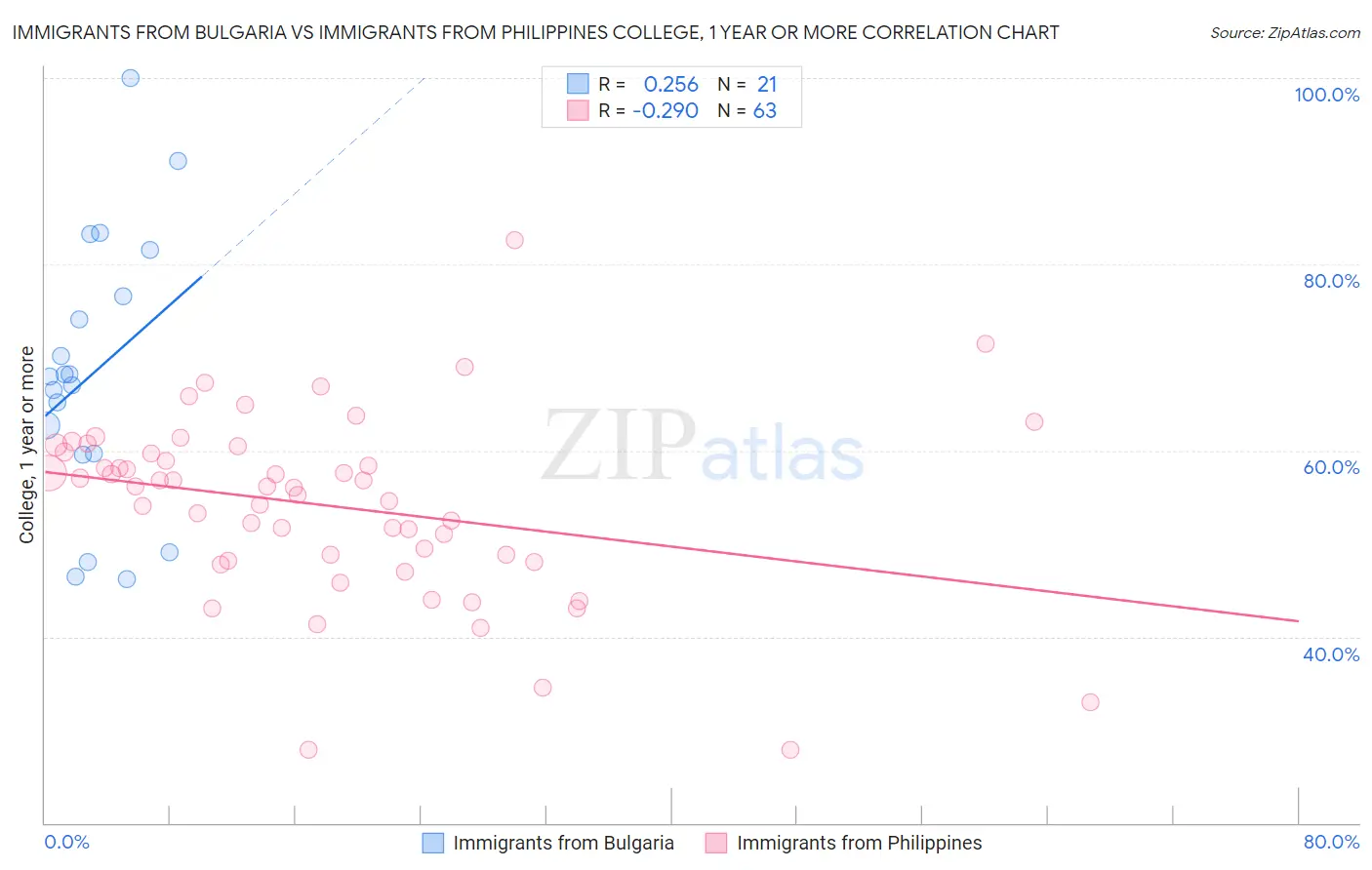 Immigrants from Bulgaria vs Immigrants from Philippines College, 1 year or more