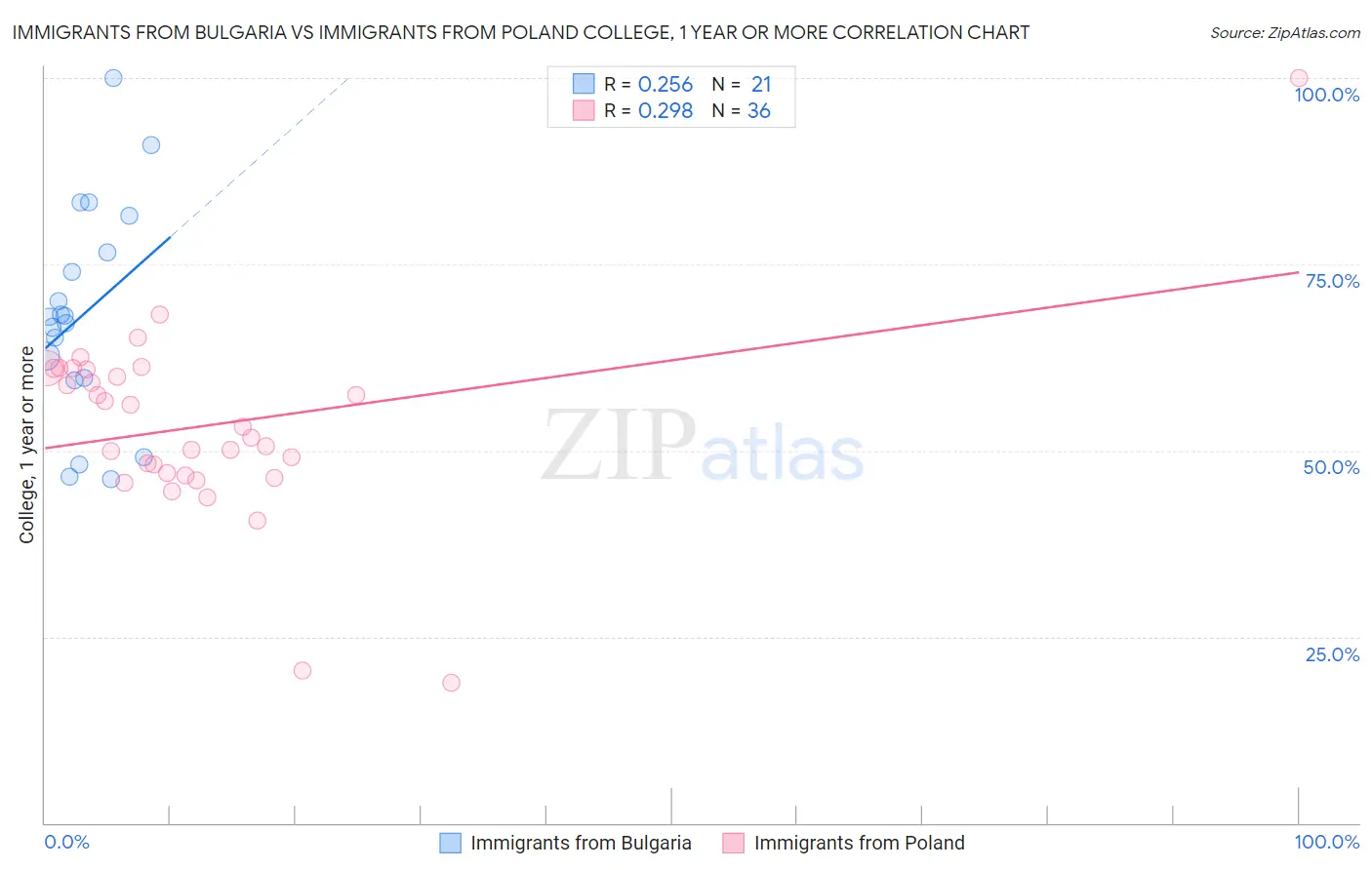 Immigrants from Bulgaria vs Immigrants from Poland College, 1 year or more