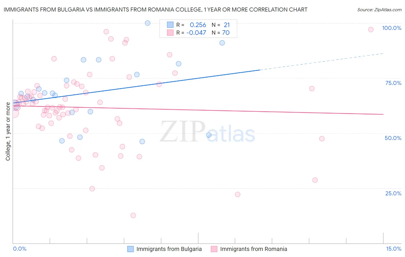 Immigrants from Bulgaria vs Immigrants from Romania College, 1 year or more