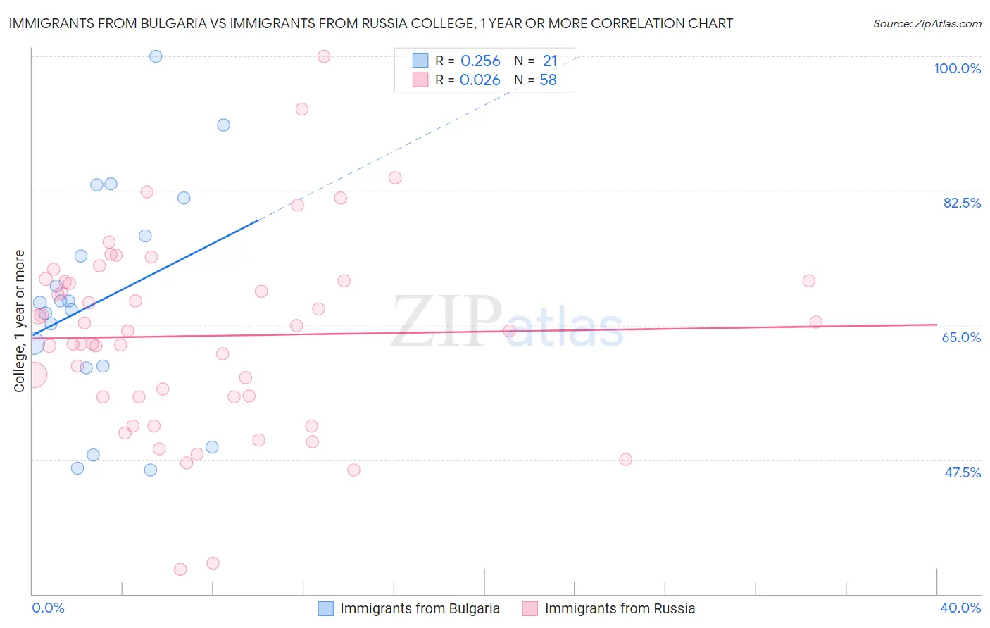 Immigrants from Bulgaria vs Immigrants from Russia College, 1 year or more