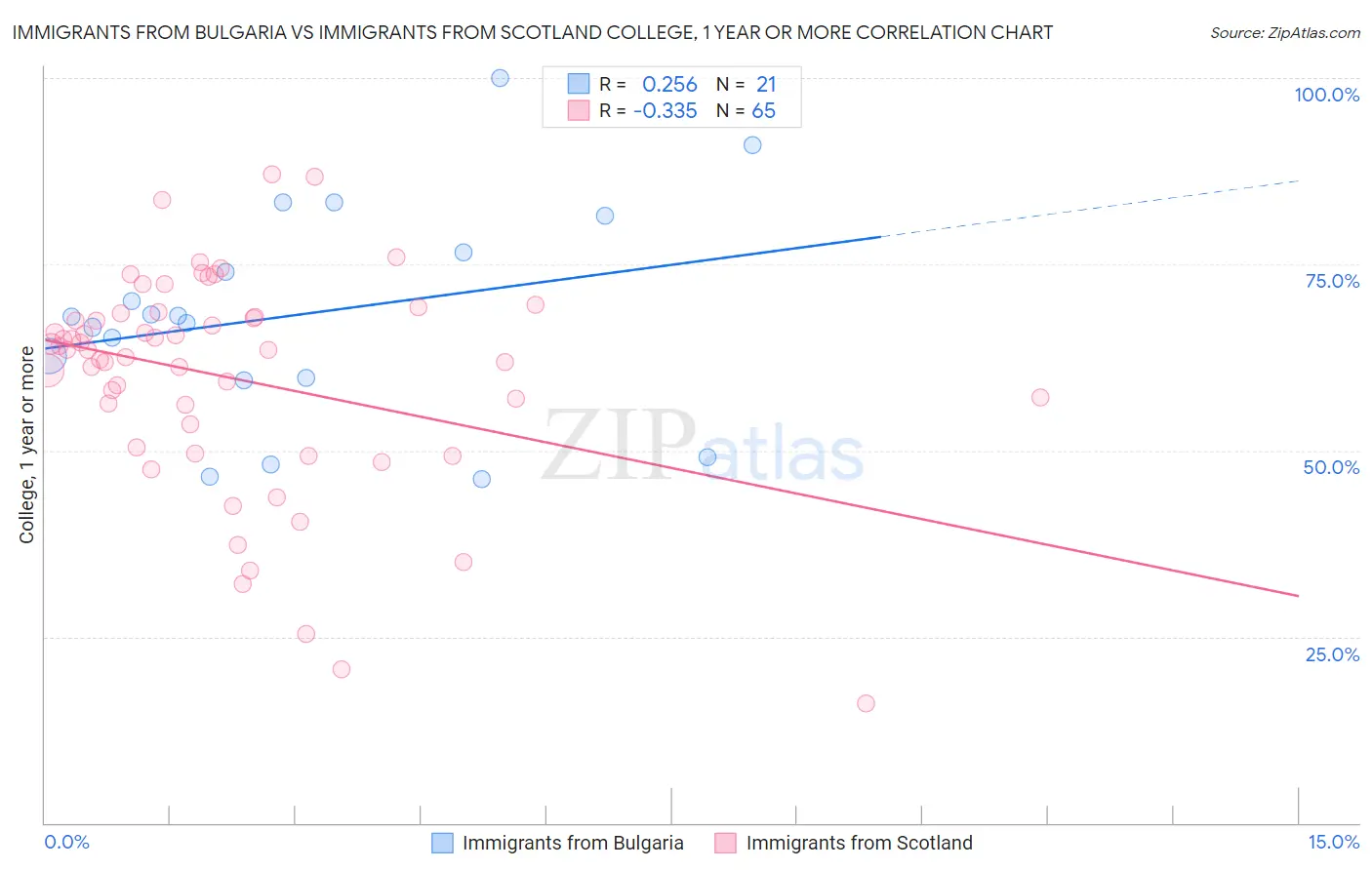 Immigrants from Bulgaria vs Immigrants from Scotland College, 1 year or more