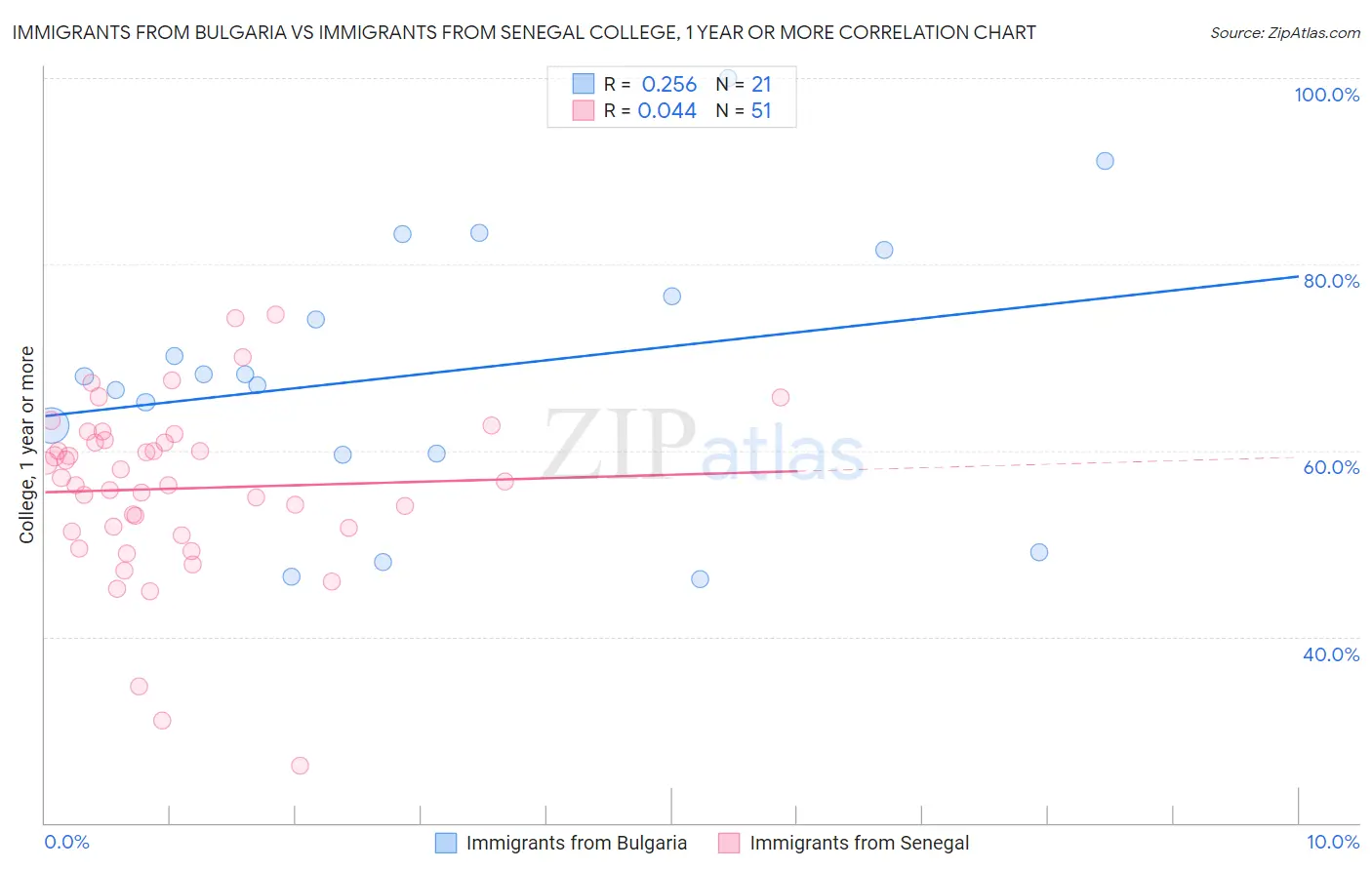 Immigrants from Bulgaria vs Immigrants from Senegal College, 1 year or more