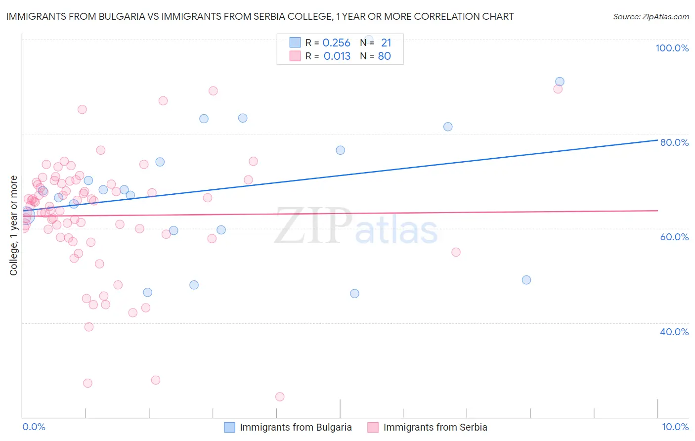 Immigrants from Bulgaria vs Immigrants from Serbia College, 1 year or more