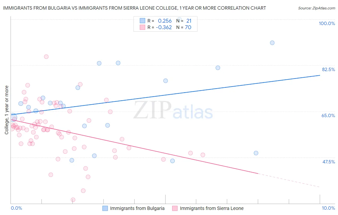 Immigrants from Bulgaria vs Immigrants from Sierra Leone College, 1 year or more