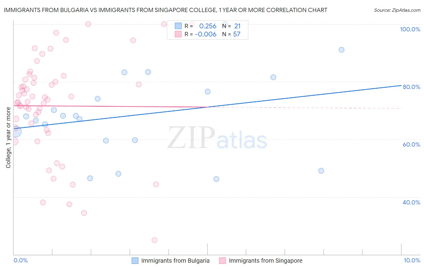 Immigrants from Bulgaria vs Immigrants from Singapore College, 1 year or more