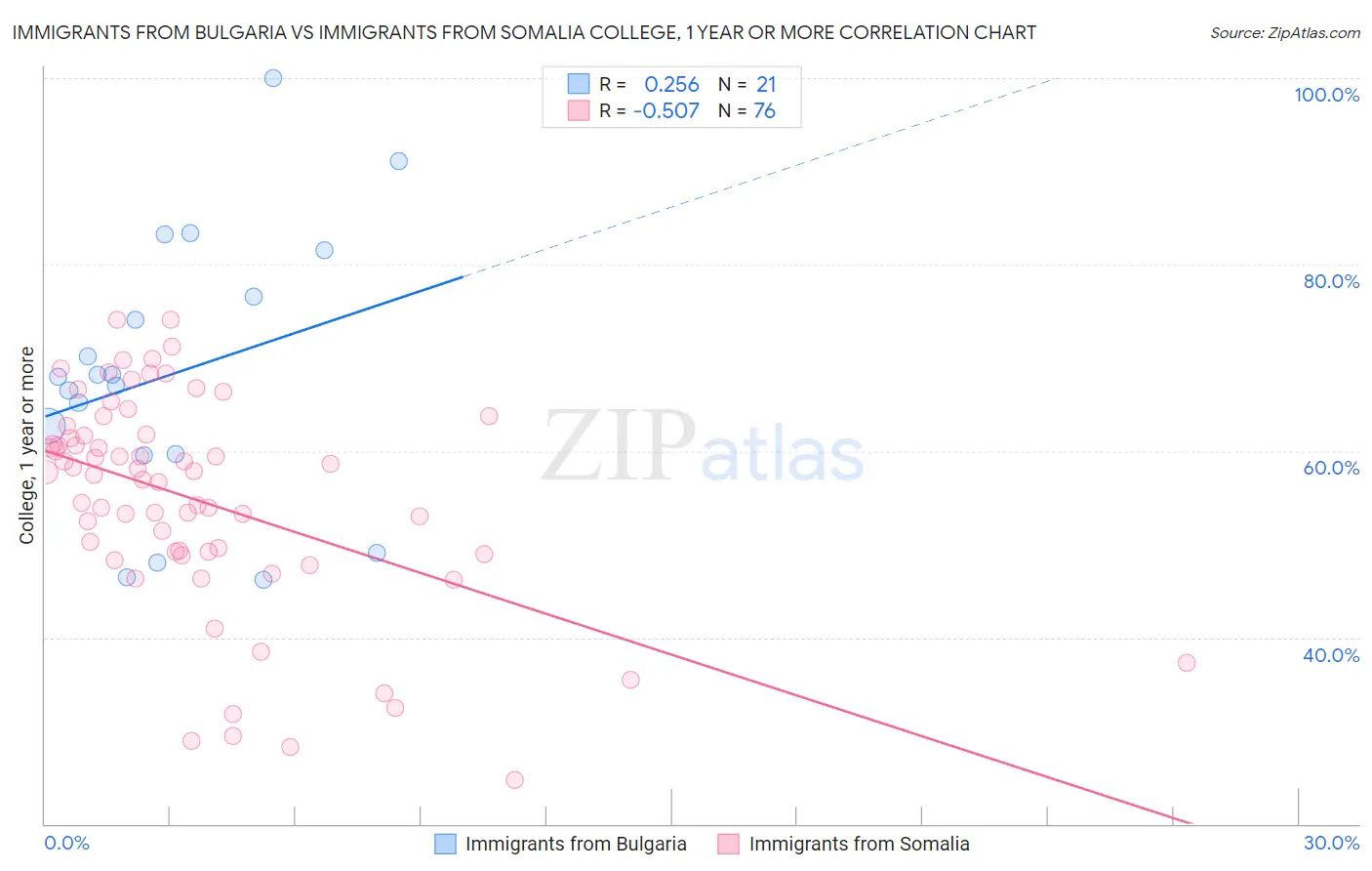 Immigrants from Bulgaria vs Immigrants from Somalia College, 1 year or more