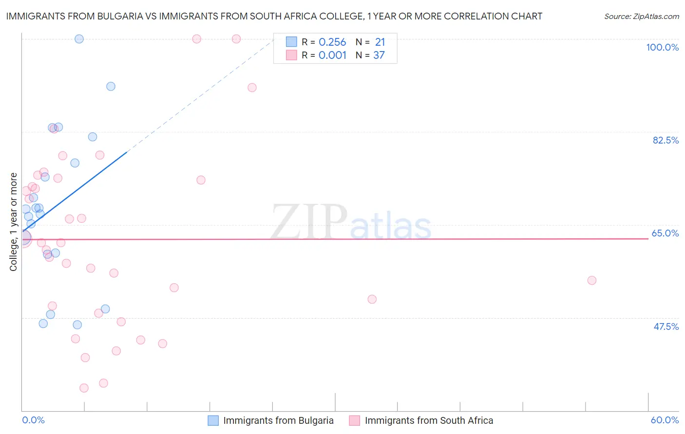 Immigrants from Bulgaria vs Immigrants from South Africa College, 1 year or more