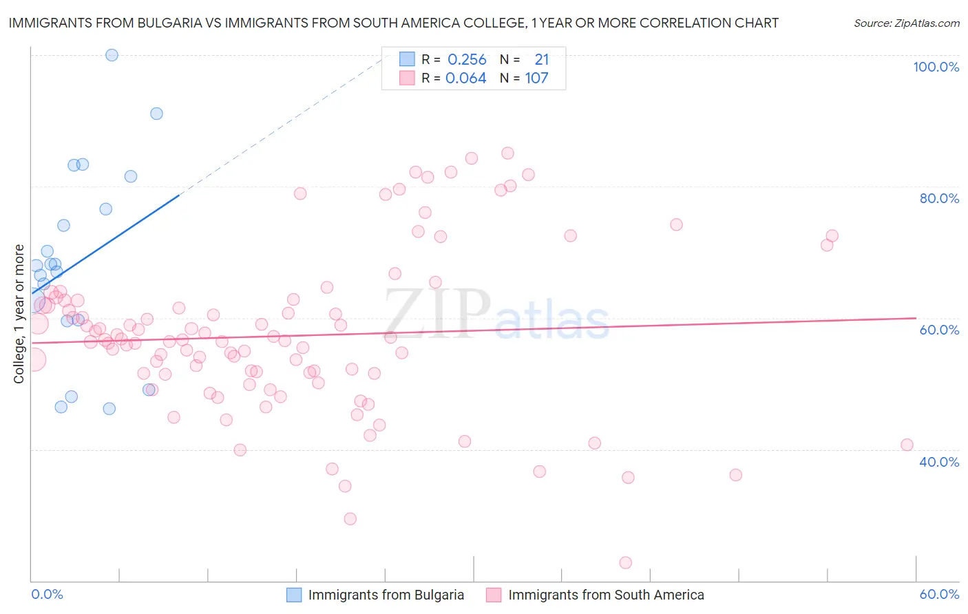 Immigrants from Bulgaria vs Immigrants from South America College, 1 year or more
