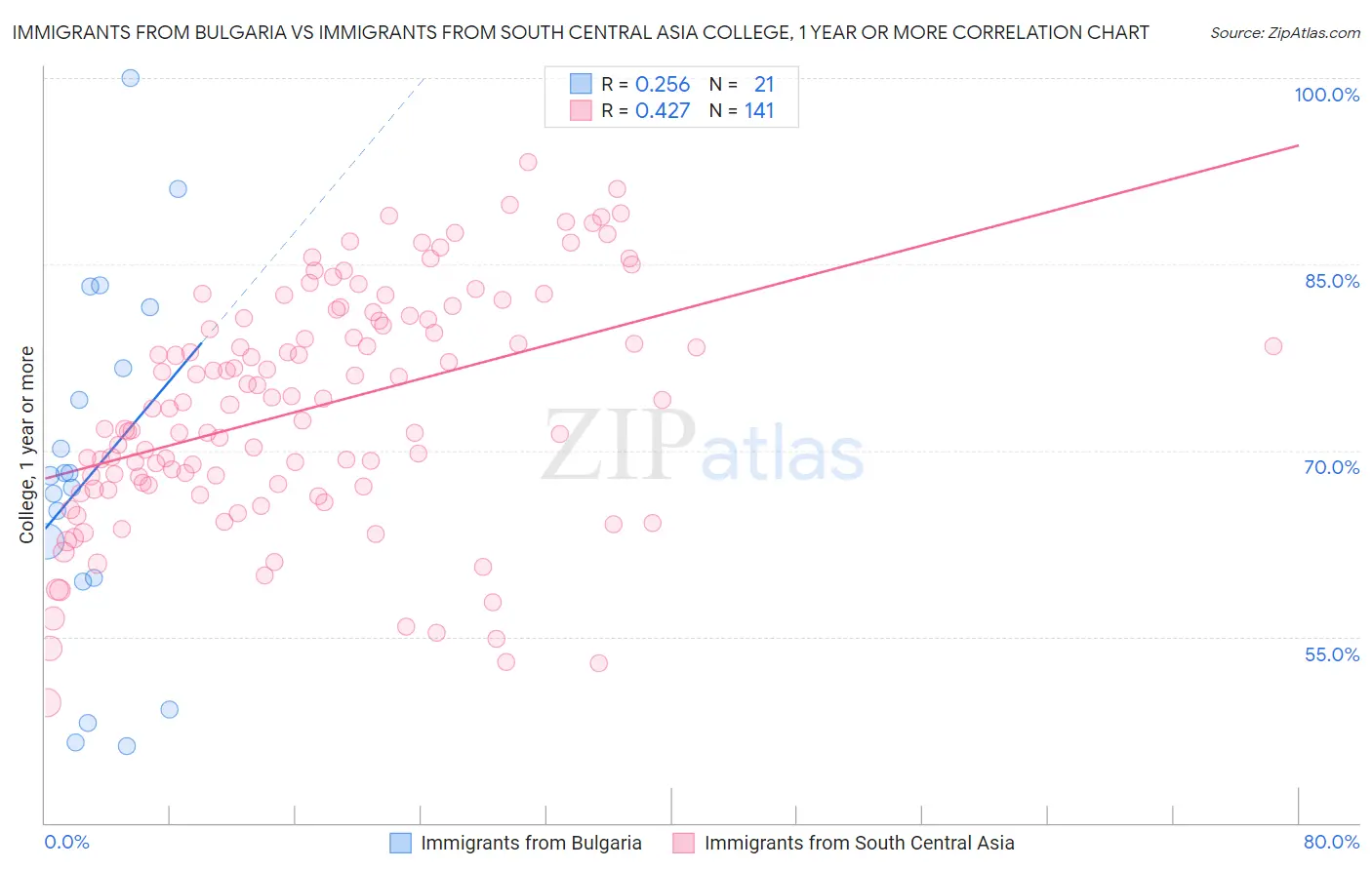 Immigrants from Bulgaria vs Immigrants from South Central Asia College, 1 year or more