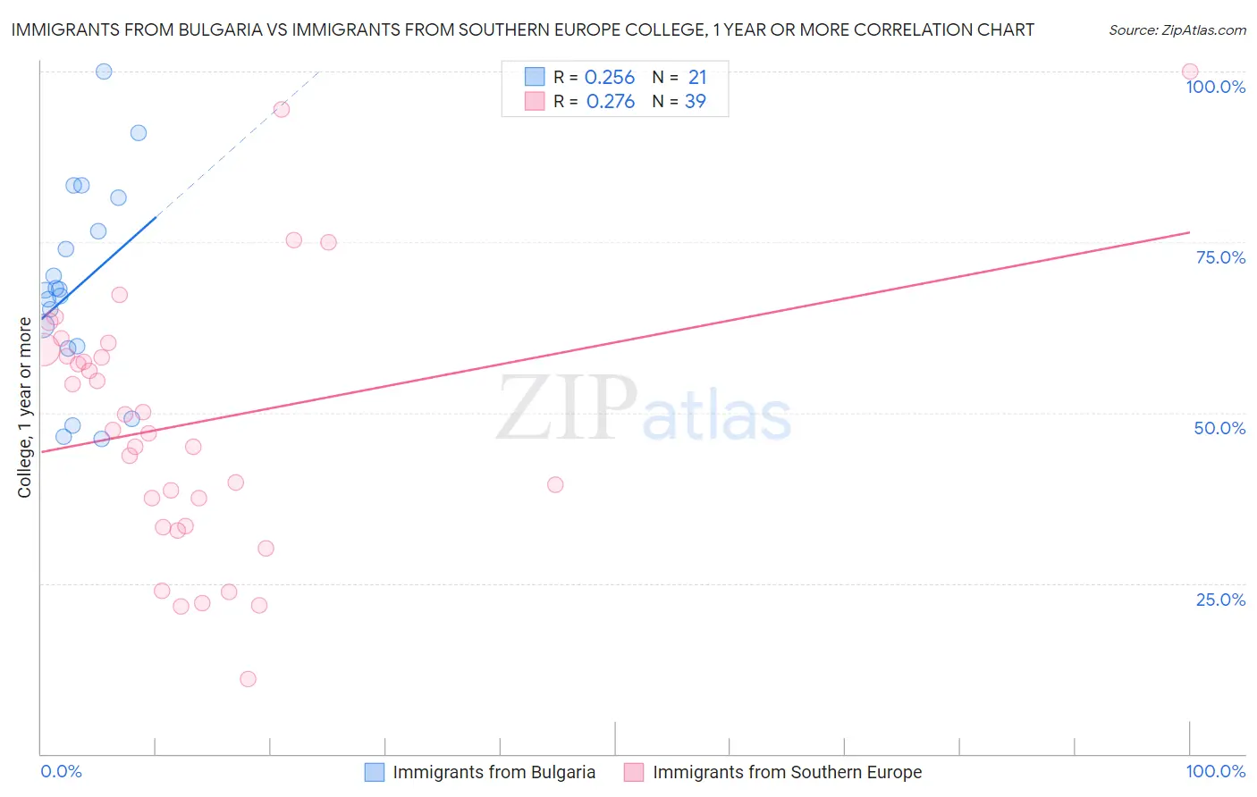 Immigrants from Bulgaria vs Immigrants from Southern Europe College, 1 year or more