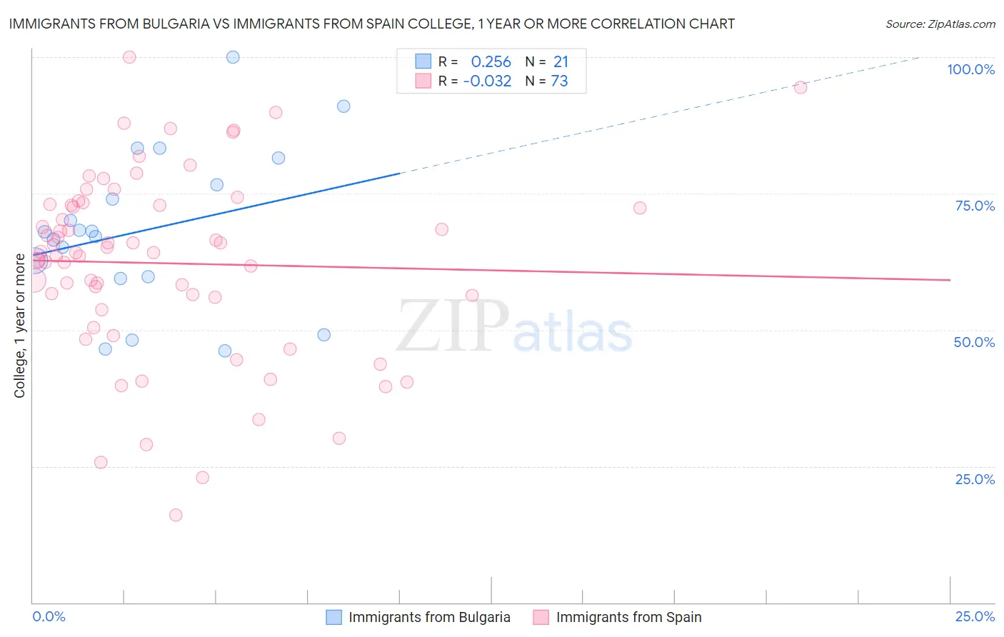Immigrants from Bulgaria vs Immigrants from Spain College, 1 year or more