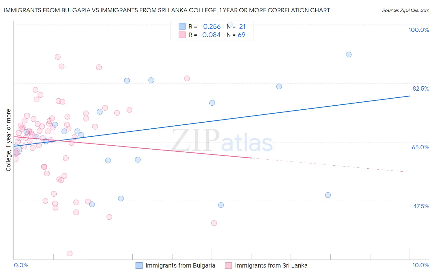 Immigrants from Bulgaria vs Immigrants from Sri Lanka College, 1 year or more