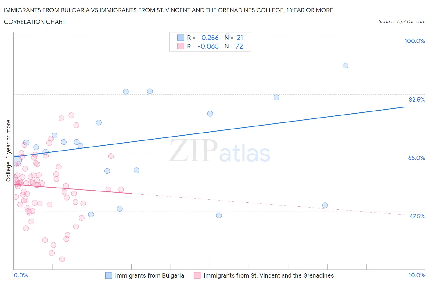 Immigrants from Bulgaria vs Immigrants from St. Vincent and the Grenadines College, 1 year or more